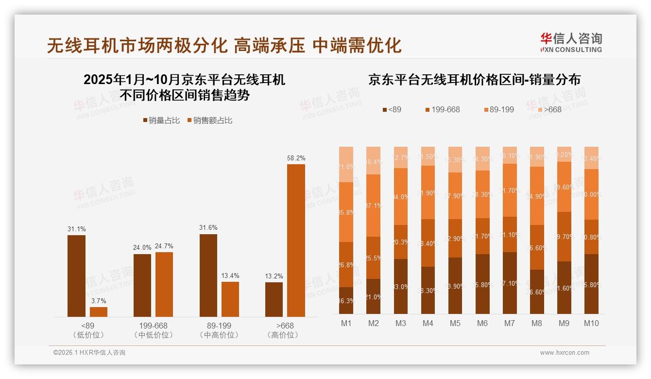 无线耳机高端668元以上占销售额47%，低量高价成利润奶牛——华信人咨询年度复盘-2026年1月-无线耳机-38