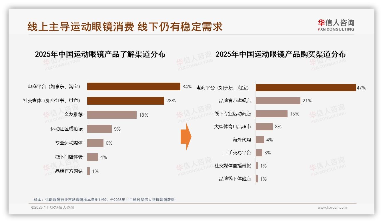 华信人咨询数据洞察：26到35岁占比34%运动眼镜消费中端市场待深耕-2026年1月-运动眼镜-38