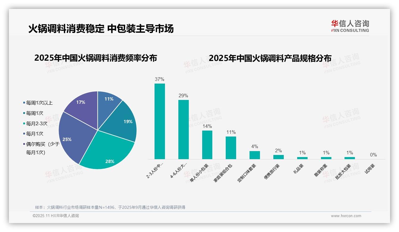 华信人咨询报告首次披露：38%消费者为中青年主力-2025年11月-火锅调料-38