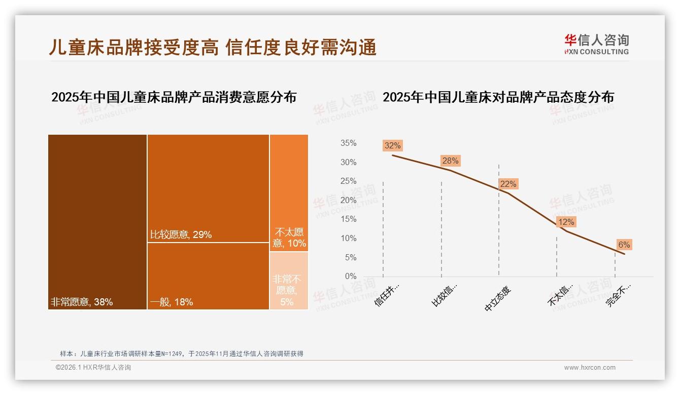 2000至3000元儿童床占41%中端利润区待深挖——华信人咨询趋势雷达-2026年1月-儿童床-38