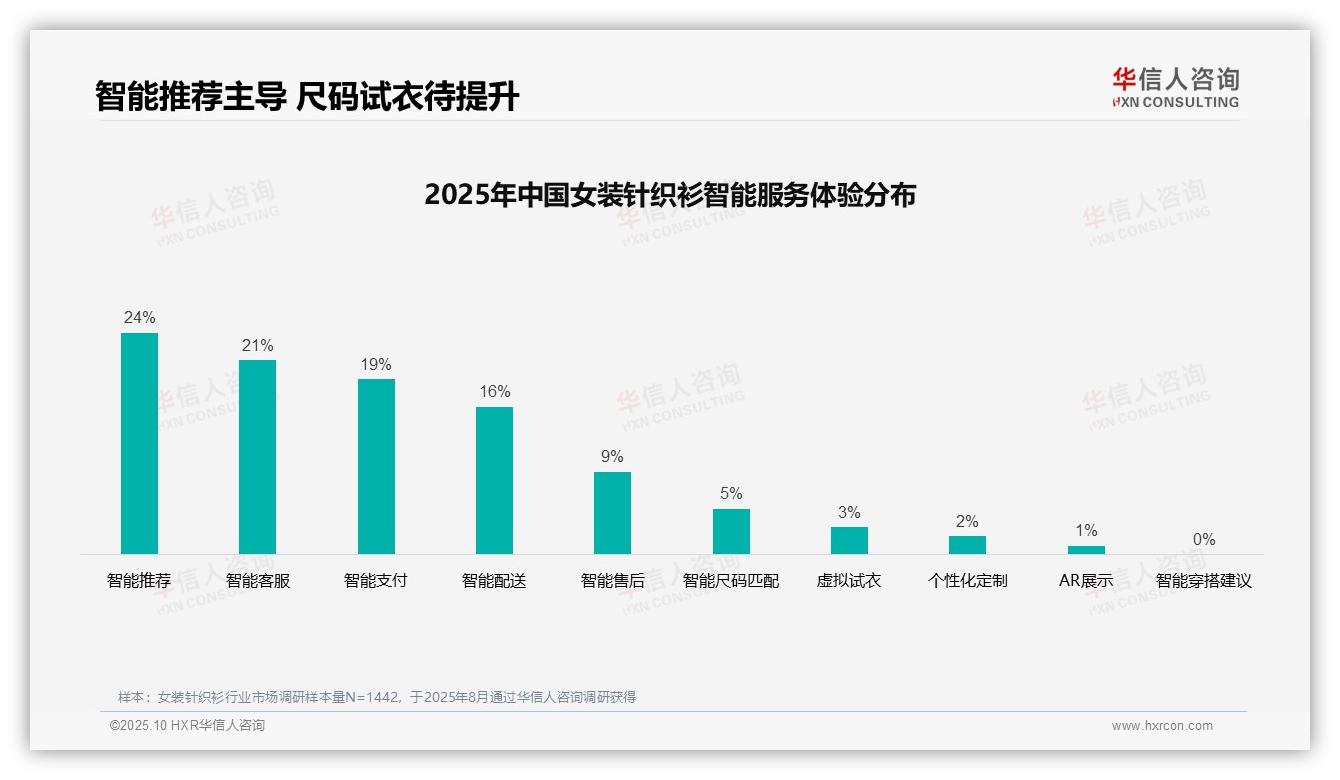 华信人咨询报告核心结论：37%消费者偏好社交媒体广告-2025年10月-女装针织衫-38
