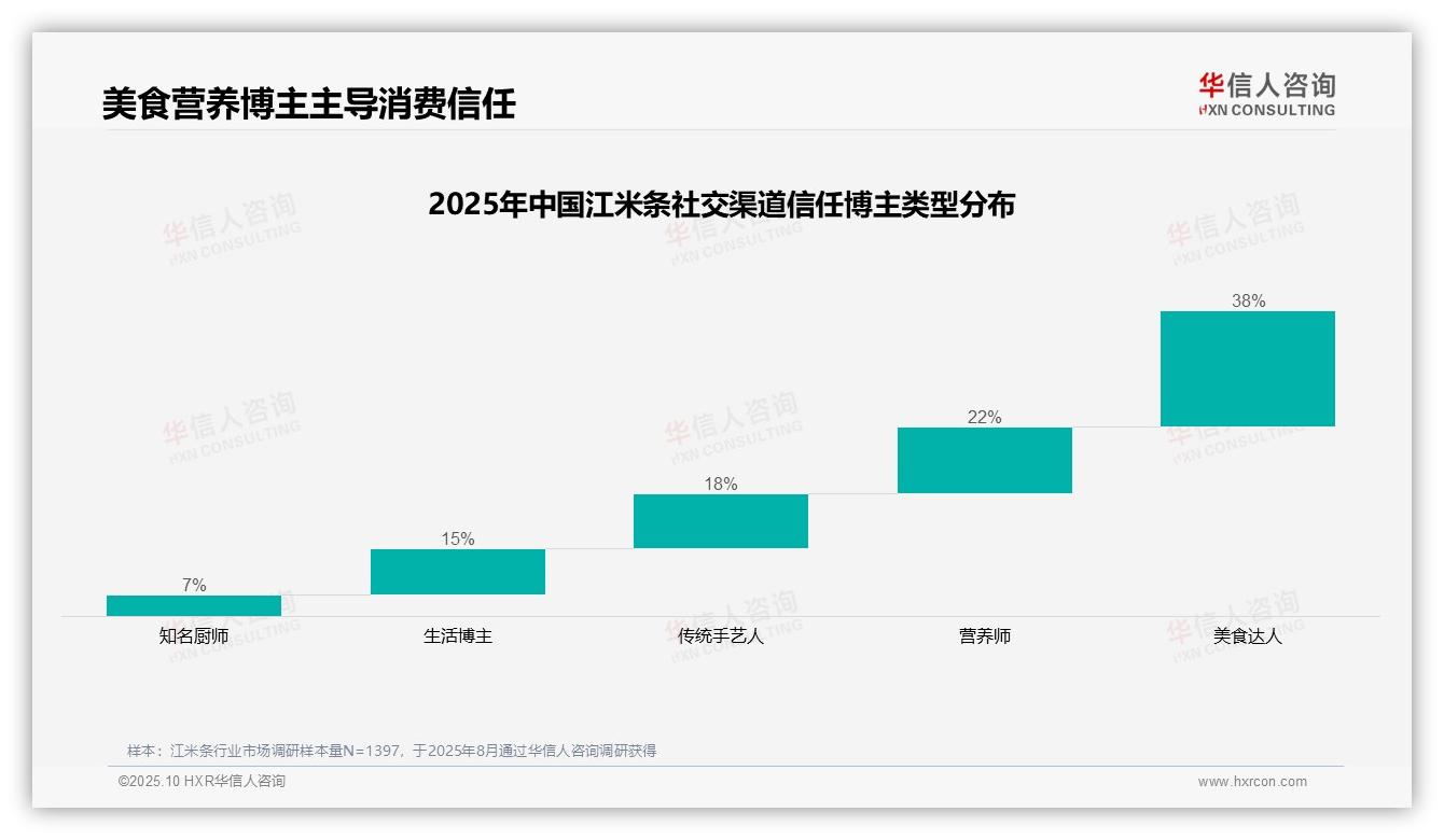 朋友圈42%份额主导江米条社交分享——华信人咨询市场研究报告-2025年10月-江米条-38