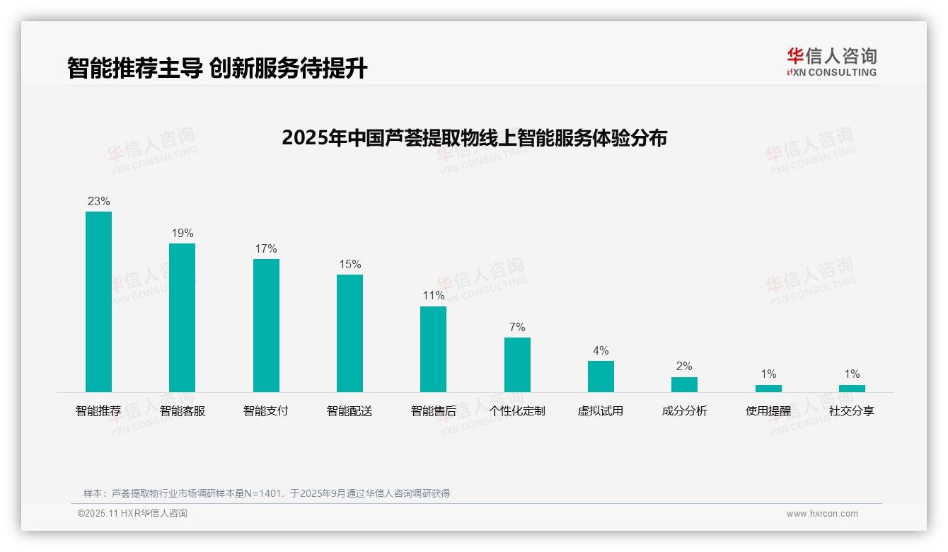 一文读懂37%消费者偏好社交媒体广告选择芦荟提取物：华信人咨询报告精编-2025年11月-芦荟提取物-38
