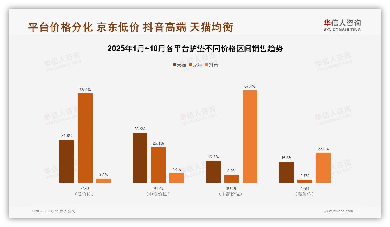 华信人咨询护垫品类年报：抖音40到98元中段价占67%成高端转化引擎-2026年1月-护垫-38