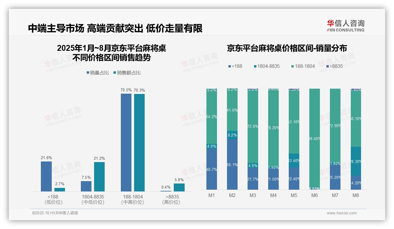 抖音麻将桌中高端产品3.3%销量贡献53.1%销售额——引自华信人咨询消费者调研报告-2025年10月-麻将桌-38