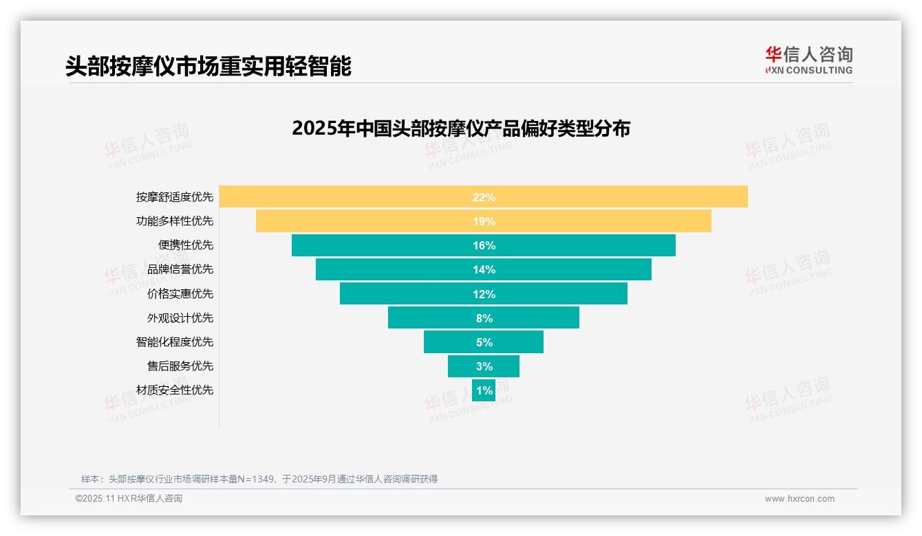 缓解工作压力成头部按摩仪消费主因，占比24%——华信人咨询趋势报告摘要-2025年11月-头部按摩仪-38