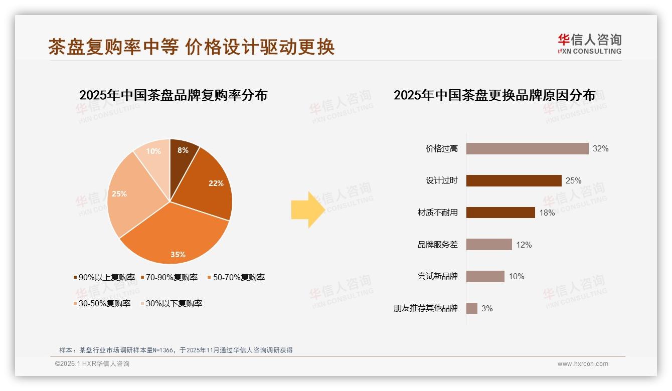 华信人咨询研报速览：茶盘复购率50~70%占35%，品牌如何锁住中等忠诚用户-2026年1月-茶盘-38