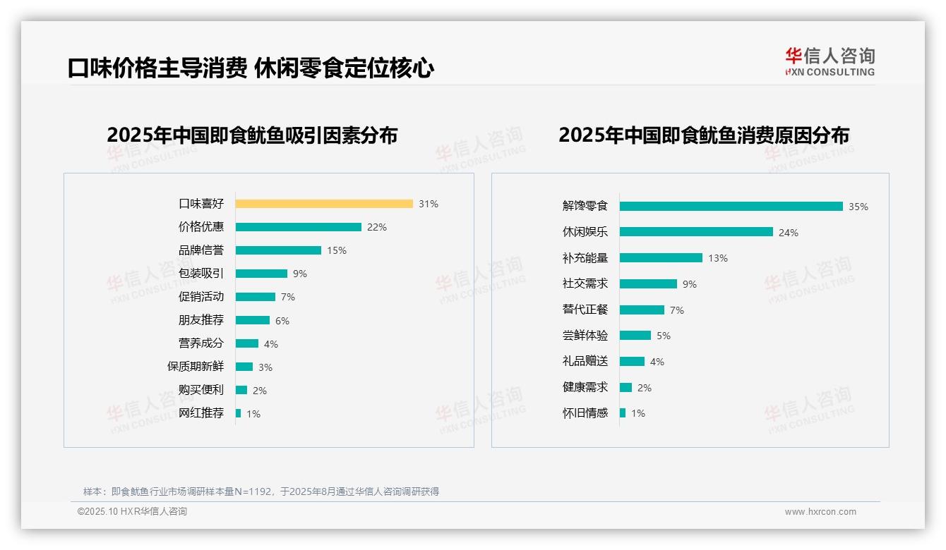 即食鱿鱼仅45%消费者愿意推荐，华信人咨询年度报告精华-2025年10月-即食鱿鱼-38