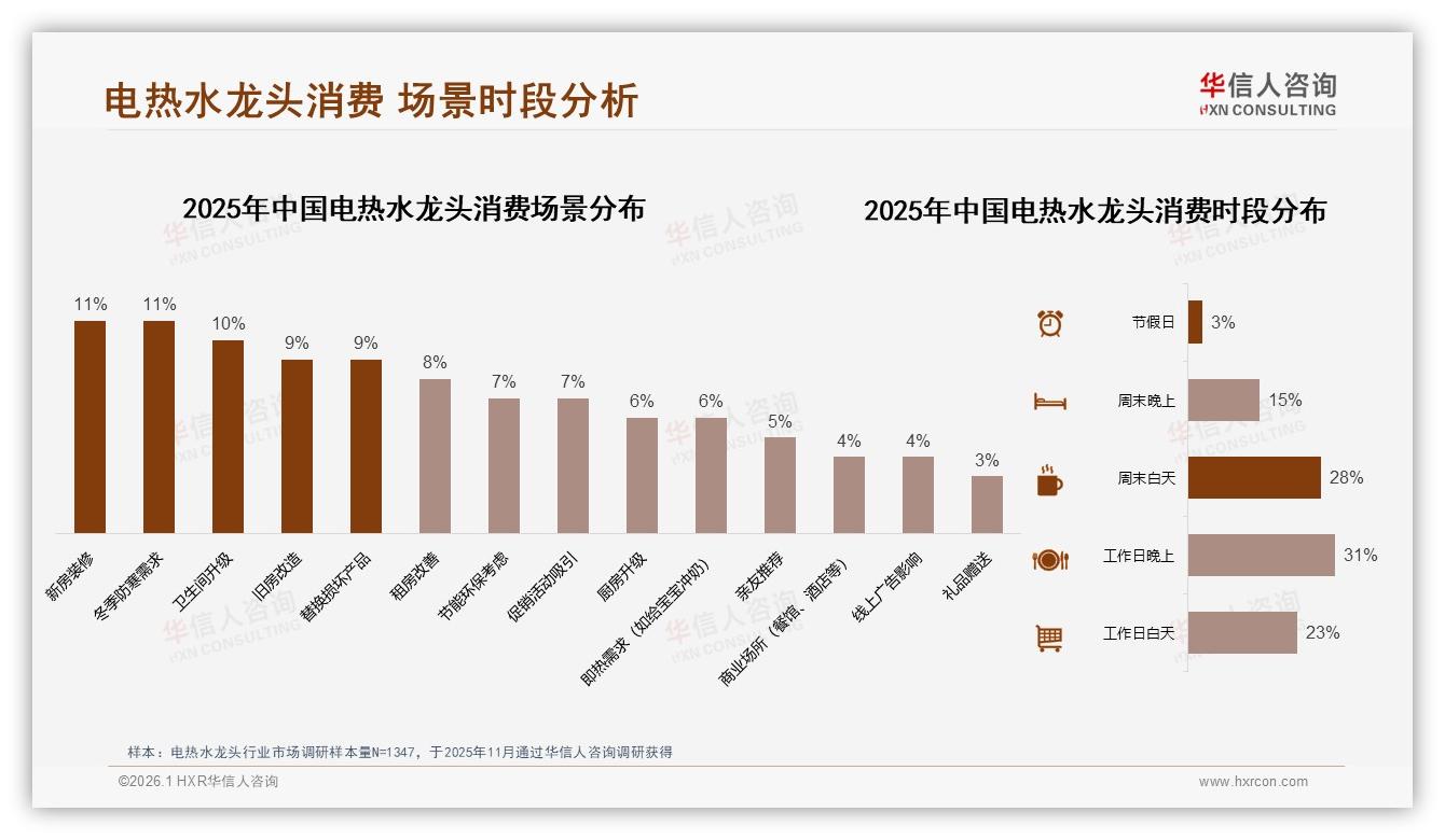 华信人咨询电热水龙头品类年报：70~90%复购率31%占比品牌忠诚度仍靠安全——华信人咨询独家数据发布-2026年1月-电热水龙头-38