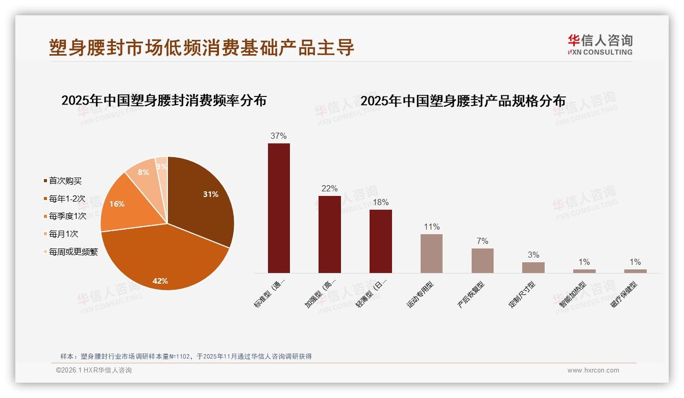 塑身腰封73%为低频消费，品牌复购率仅50~70%——华信人咨询报告披露-2026年1月-塑身腰封-38