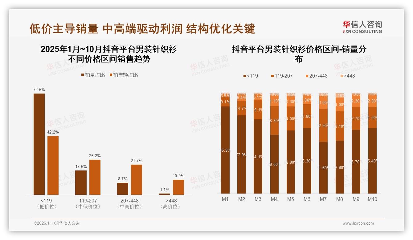 天猫38%中高端份额领先京东抖音低价42%走量反差明显-2026年1月-男装针织衫-38