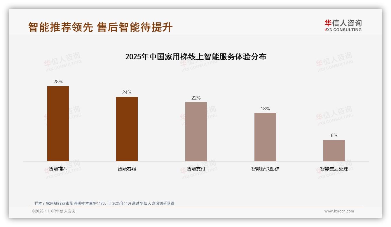 华信人咨询年度复盘：68%首次购买家用梯，四步梯占31%规格成春季装修标配-2026年1月-家用梯-38