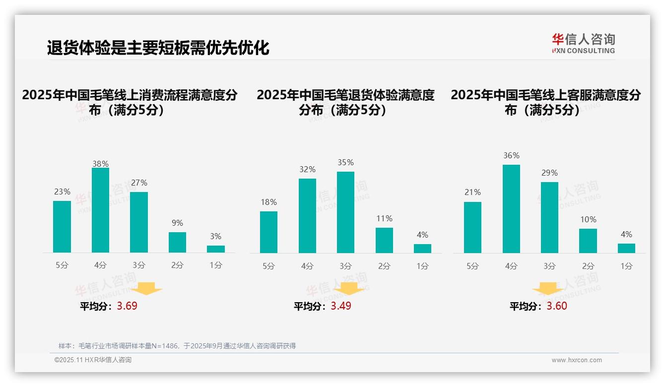 社交媒体广告偏好高达38%——华信人咨询最新报告证实-2025年11月-毛笔-38