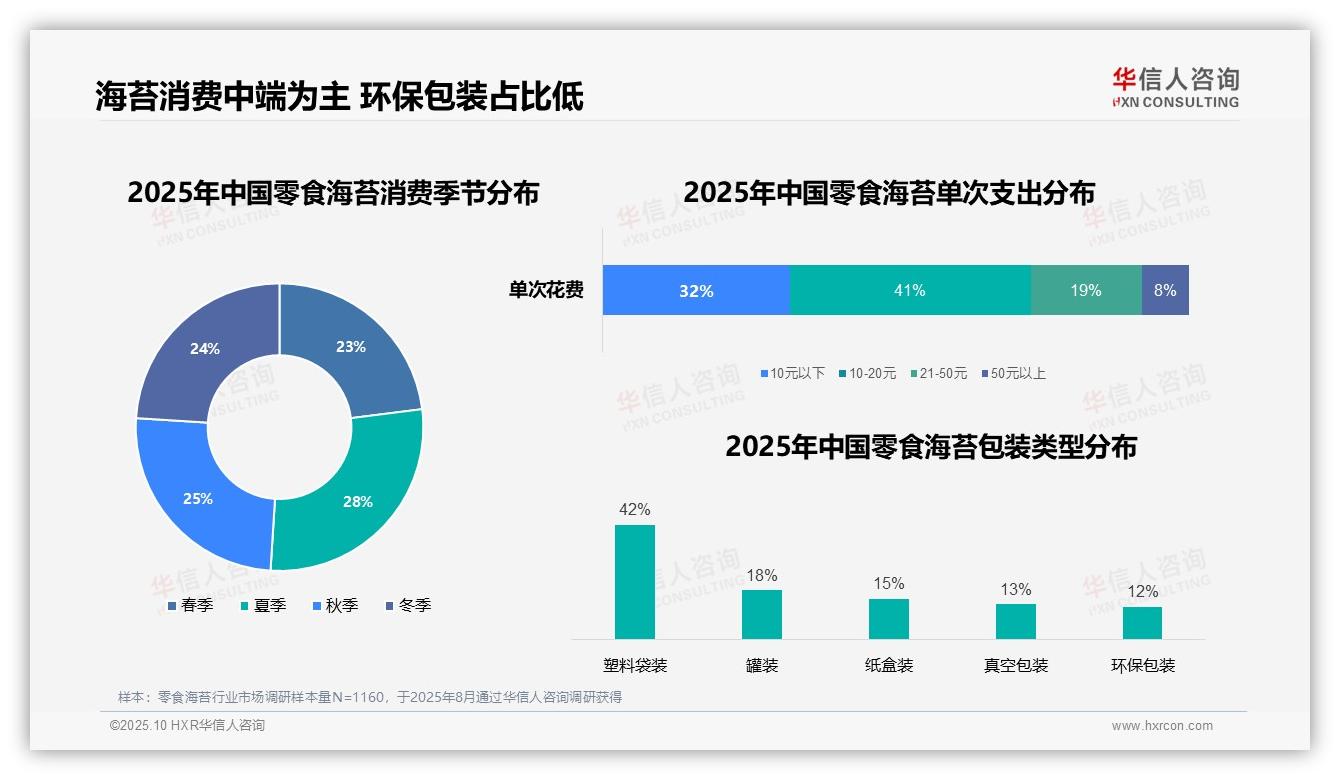 零食海苔消费41%在10~20元区间，该趋势获华信人咨询报告支持-2025年10月-零食海苔-38