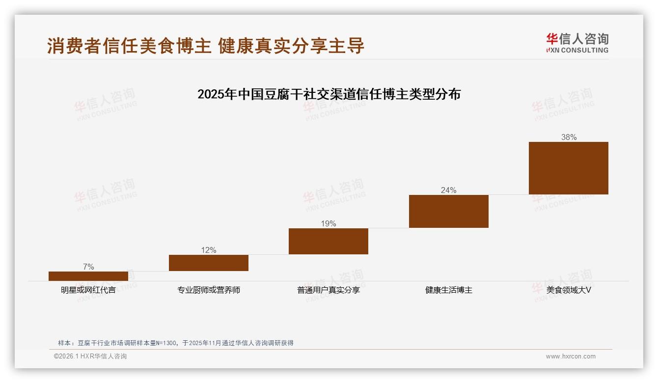 原味豆腐干占28%口味榜首，五香22%紧随其后，创新空间巨大——华信人咨询白皮书指出-2026年1月-豆腐干-38