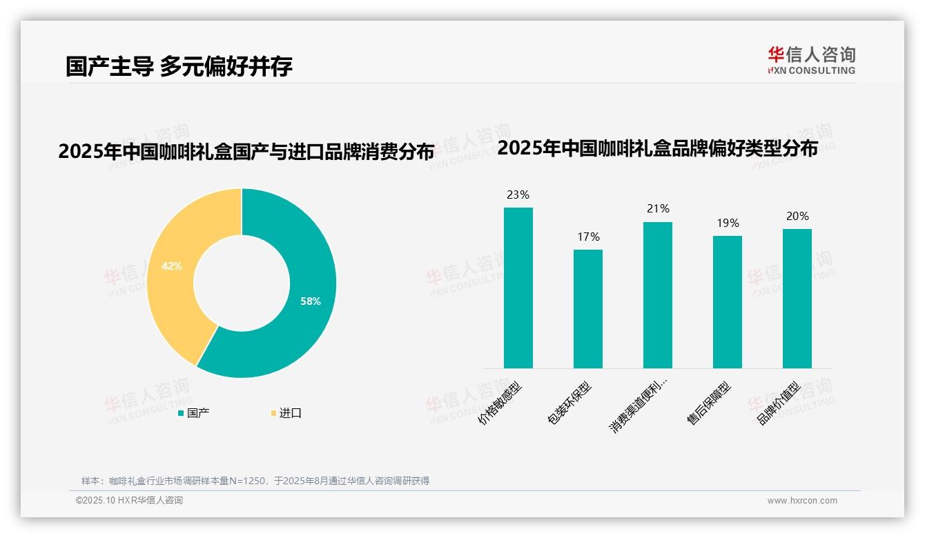 58%消费者偏好国产品牌咖啡礼盒——华信人咨询市场研究报告-2025年10月-咖啡礼盒-38