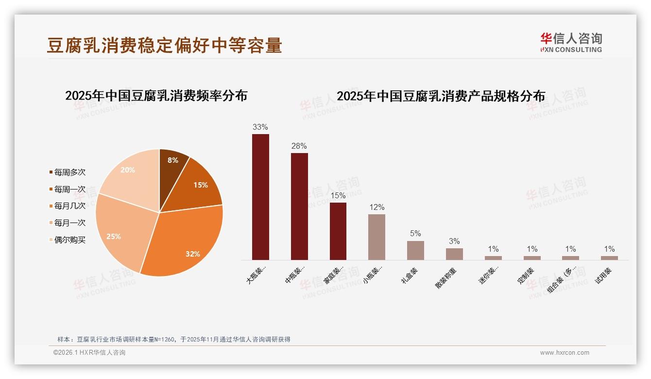 华信人咨询品类洞察：57%消费者每月购买豆腐乳超一次-2026年1月-豆腐乳-38