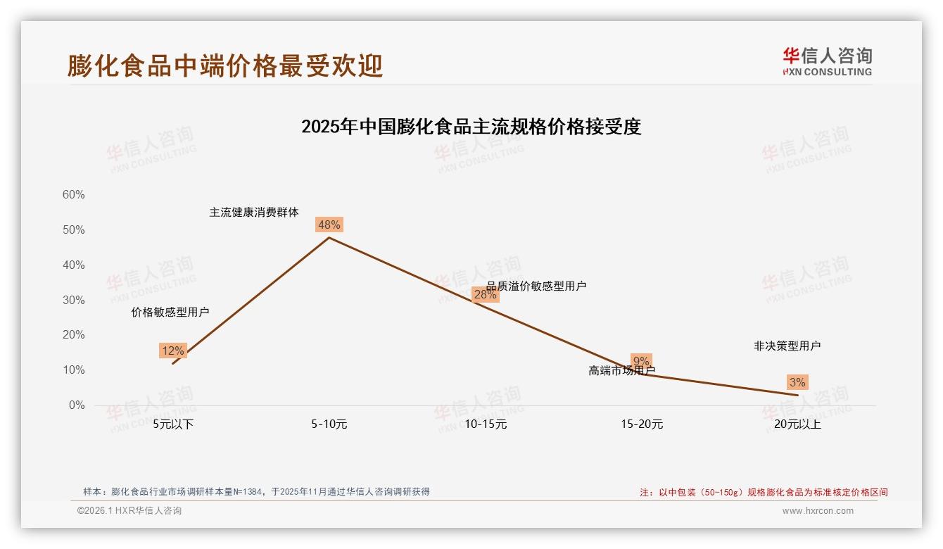 5~10元中端袋装膨化食品占48%份额，华信人咨询数据洞察：性价比即王道-2026年1月-膨化食品-38