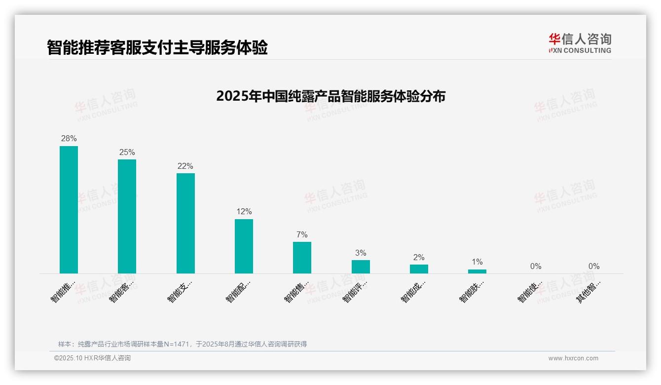 42%消费者偏好社交媒体广告——引自华信人咨询消费者调研报告-2025年10月-纯露产品-38
