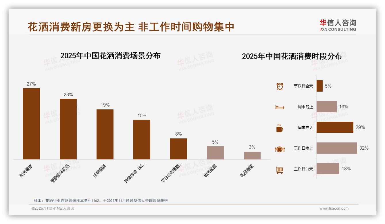 冬季花洒需求占30%旺季营销抢增量——华信人咨询年度复盘-2026年1月-花洒-38