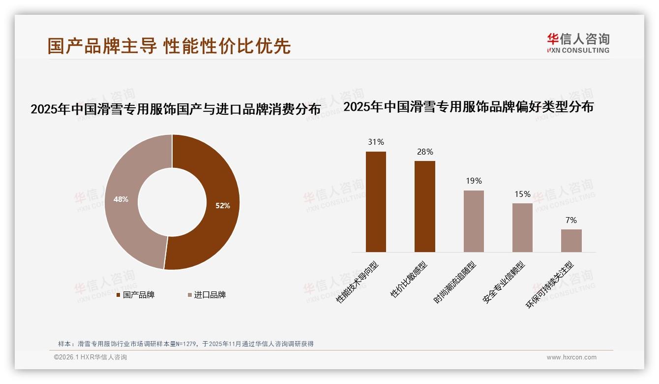 70%复购率53%滑雪专用服饰用户品牌忠诚，性能与价格成换牌关键-2026年1月-滑雪专用服饰-38