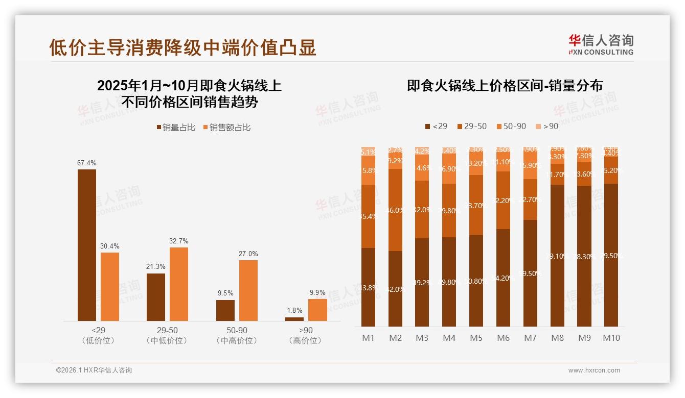 华信人咨询数据洞察：26到35岁城市消费者占41%即食火锅主力，麻辣小规格赢增量-2026年1月-即食火锅-38