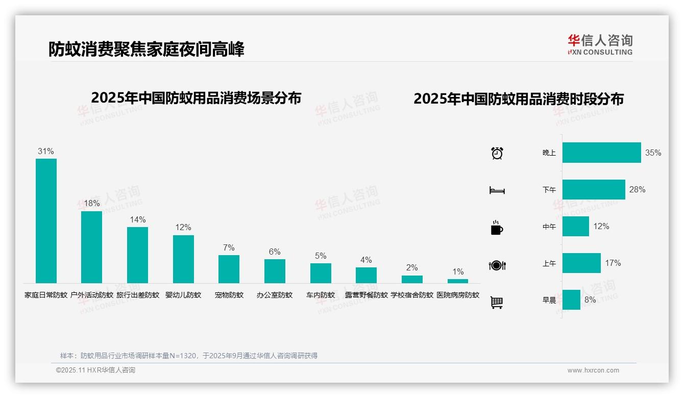 夏季防蚊消费占比68%，华信人咨询报告完整数据已发布-2025年11月-防蚊用品-38