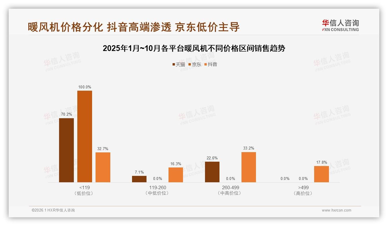 100到300元占43%支出暖风机主流价格带浮现——华信人咨询报告披露-2026年1月-暖风机-38