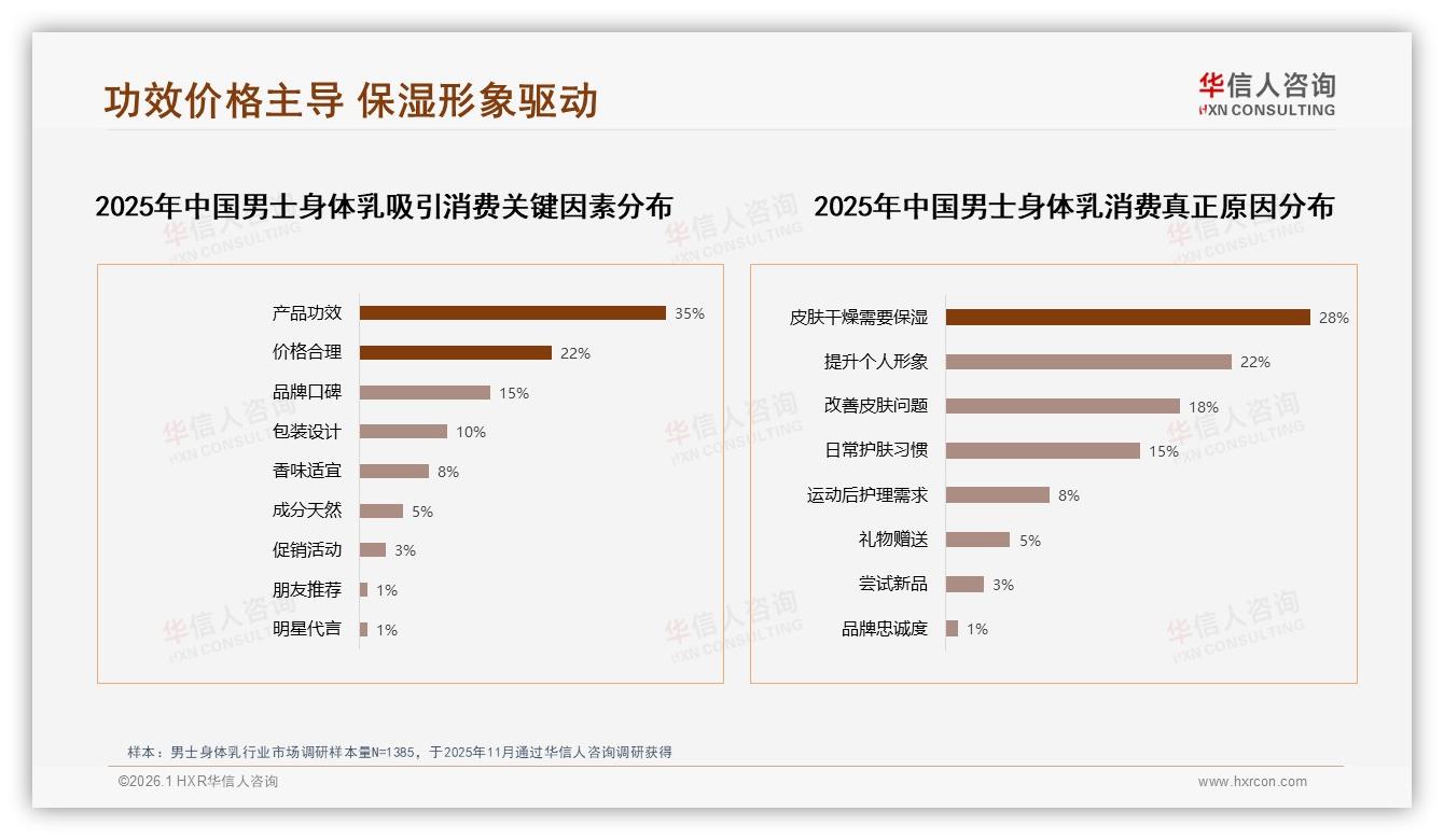 保湿滋润32%清爽控油25%男士身体乳功能需求集中——华信人咨询白皮书指出-2026年1月-男士身体乳-38