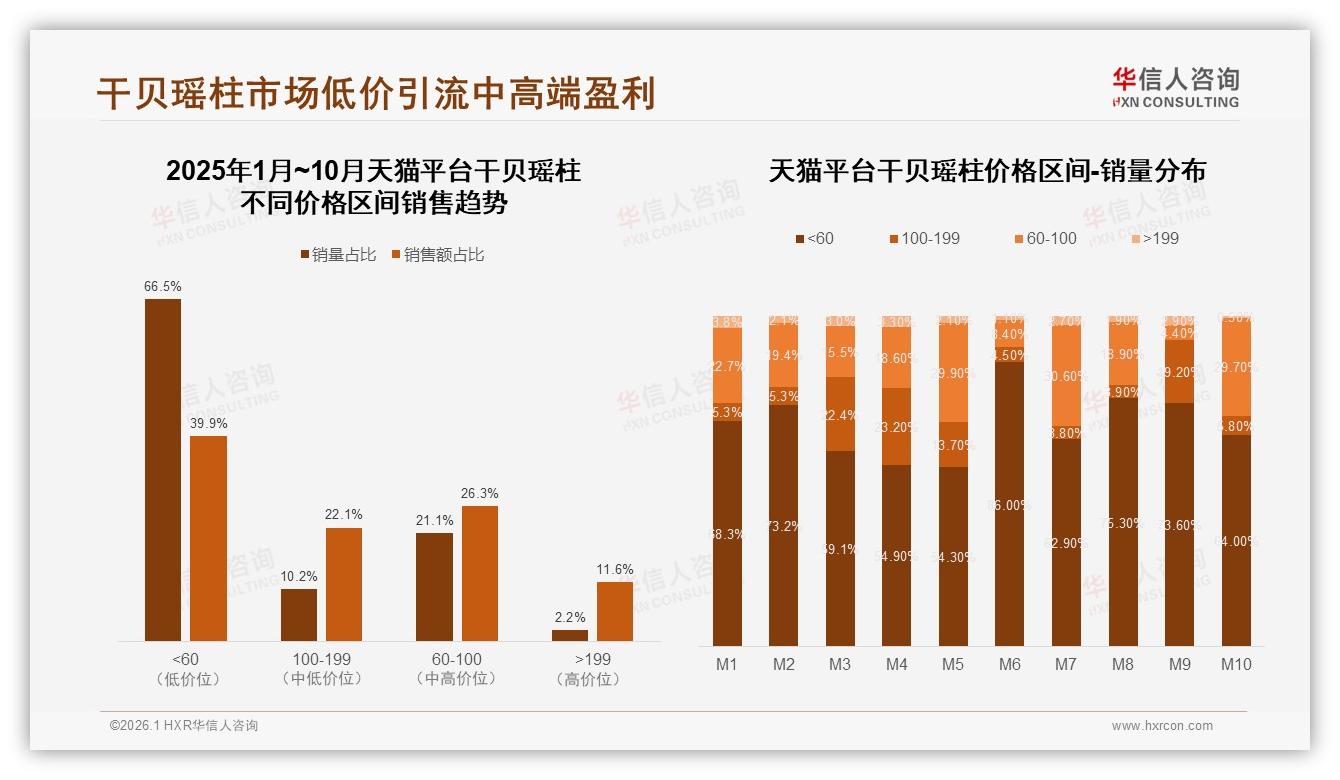 50~100元价位32%支出占比主导，华信人咨询数据洞察：干贝瑶柱中端价格带正扩容-2026年1月-干贝瑶柱-38
