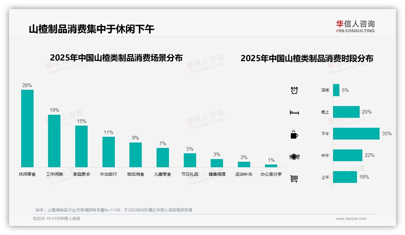 华信人咨询报告揭示：35%下午时段山楂制品消费最高-2025年10月-山楂类制品-38
