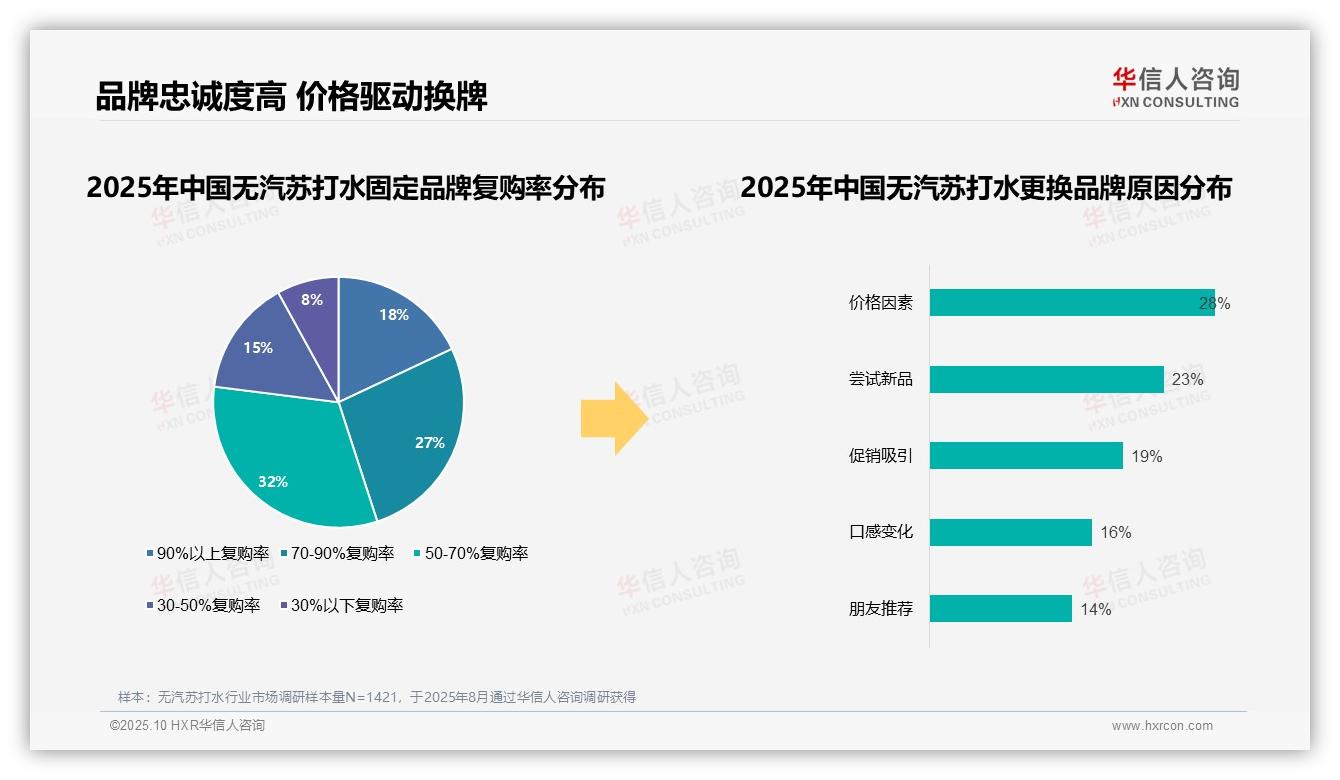80%消费者信任无汽苏打水品牌——华信人咨询白皮书核心观点-2025年10月-无汽苏打水-38