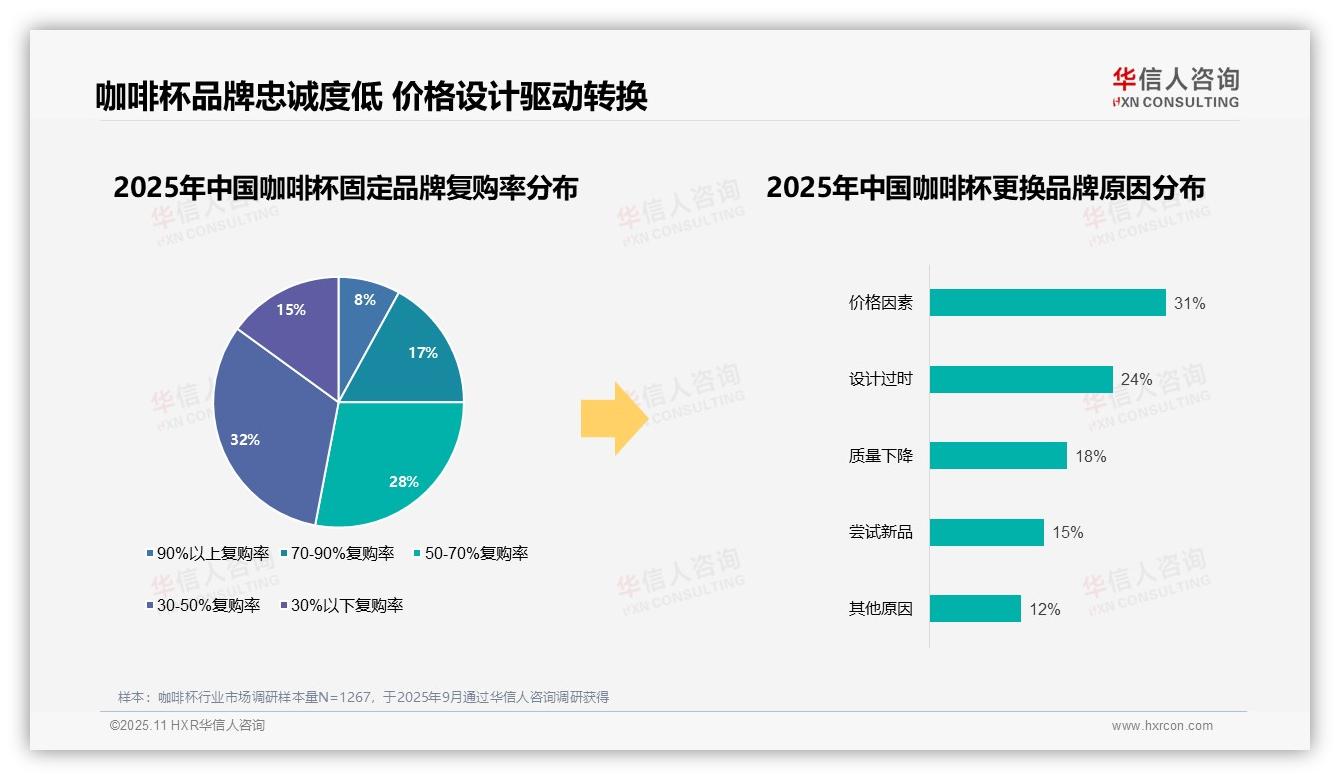 华信人咨询发布专项报告：仅8%咖啡杯消费者高复购品牌-2025年11月-咖啡杯-38