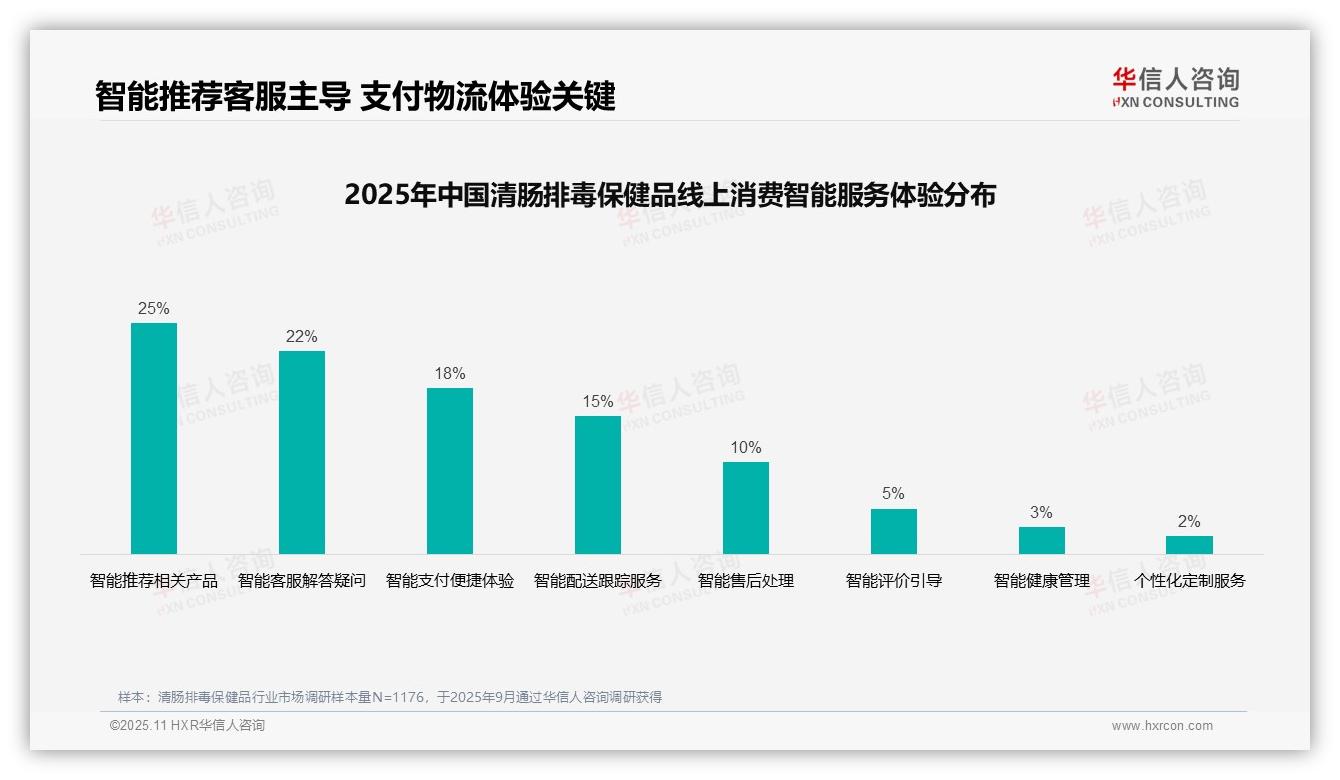 32%消费者偏好社交媒体广告获取信息，华信人咨询报告给出权威数据-2025年11月-清肠排毒保健品-38