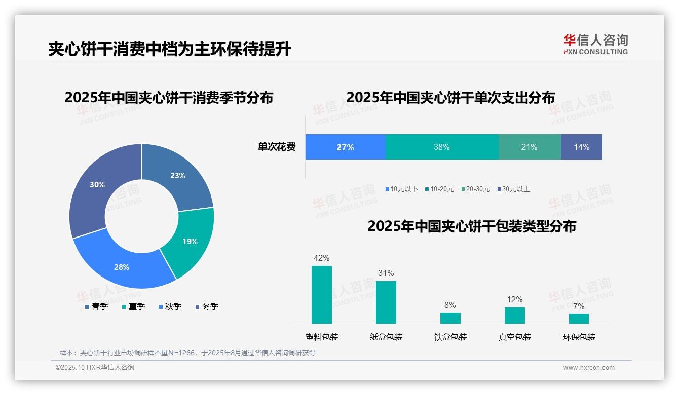 行业风向：华信人咨询报告提出38%消费者偏好中等价位夹心饼干-2025年10月-夹心饼干-38