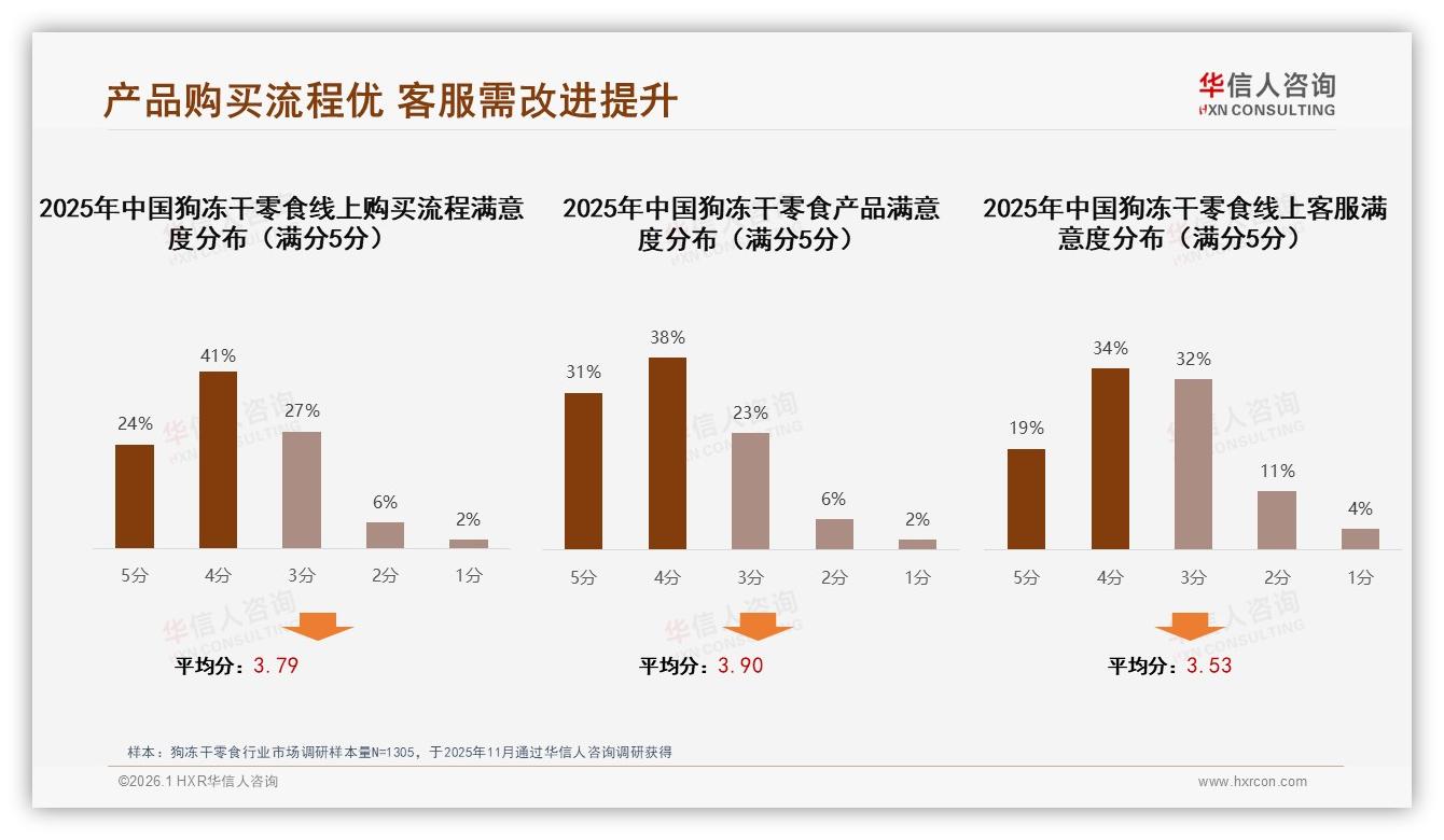 华信人咨询狗冻干零食趋势报告：57%女性消费者主导中端200克家庭装-2026年1月-狗冻干零食-38