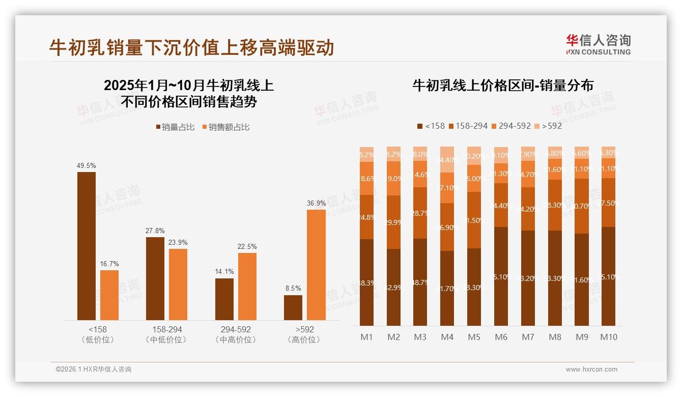 华信人咨询品类洞察：80%消费者看促销买牛初乳，涨价10%就有38%减少频次——华信人咨询报告披露-2026年1月-牛初乳-38