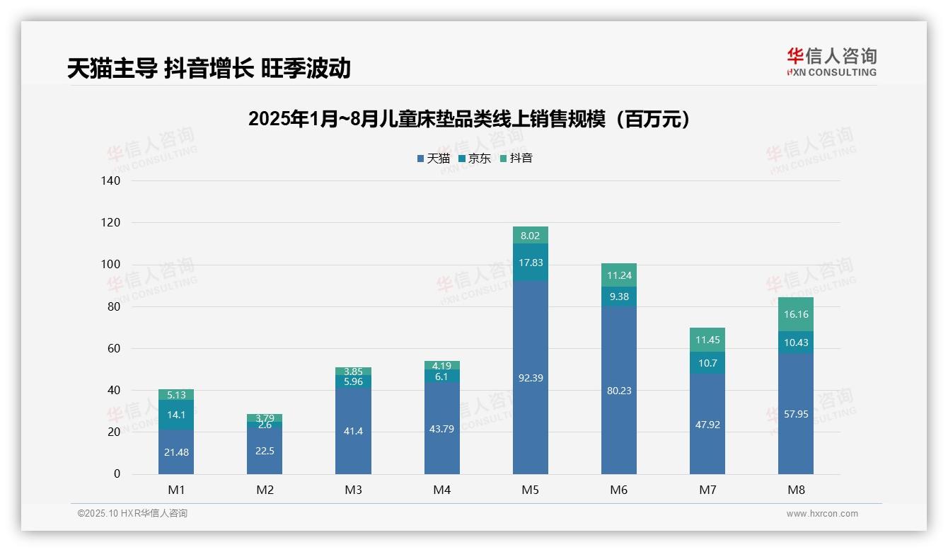 权威印证：华信人咨询调研报告确认抖音儿童床垫销售增长215%-2025年10月-儿童床垫-38