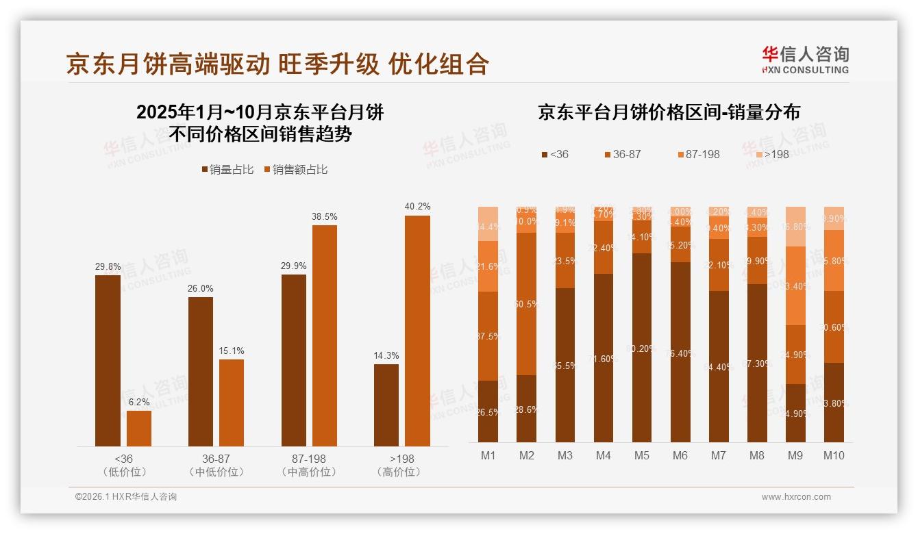 高端198元以上占京东40%销售额，华信人咨询研报速览：送礼溢价看京东-2026年1月-月饼-38