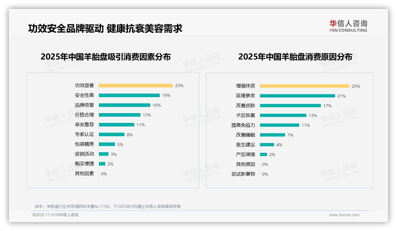 据华信人咨询报告：27%消费者偏好纯天然羊胎盘-2025年11月-羊胎盘-38