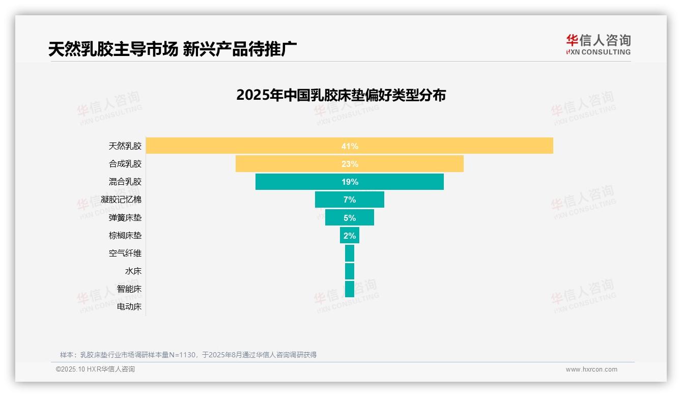华信人咨询报告首次披露：67%消费者愿意推荐乳胶床垫-2025年10月-乳胶床垫-38