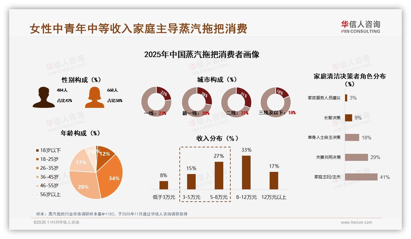 70%家庭共同决策蒸汽拖把购买，场景营销如何打动她，华信人咨询权威发布-2026年1月-蒸汽拖把-38
