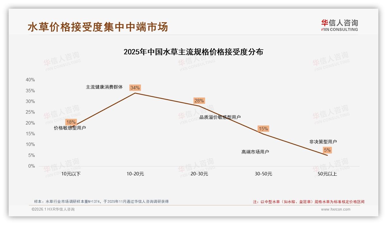 华信人咨询水草品类年报：天猫79%份额水草线上销售，京东20%抖音不足1%-2026年1月-水草-38