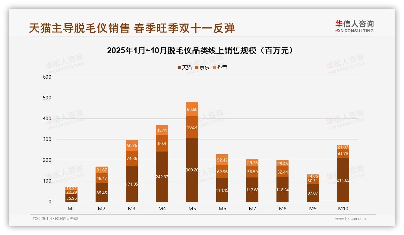 华信人咨询权威发布：26到35岁女性占42%推动脱毛仪中高端消费升级-2026年1月-脱毛仪-38