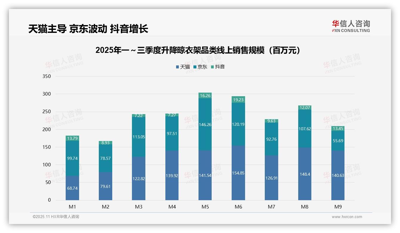 据华信人咨询报告：高端升降晾衣架贡献69.4%销售额-2025年11月-升降晾衣架-38