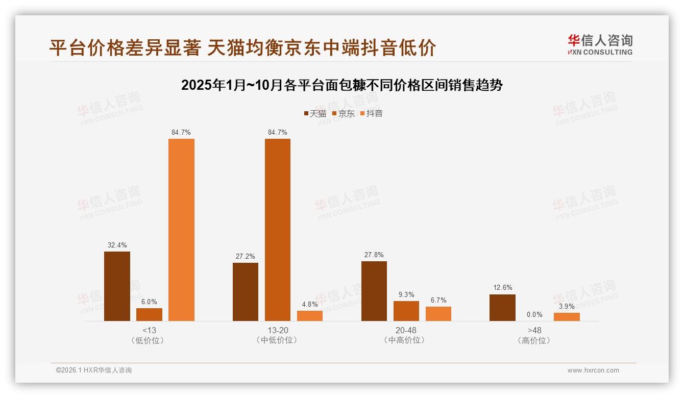 华信人咨询品类洞察：普通面包糠偏好率41%，健康全麦15%潜藏升级空间-2026年1月-面包糠-38