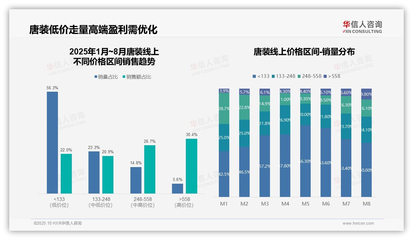 决策参考：华信人咨询报告强调抖音唐装销售月增113%领跑市场-2025年10月-唐装-38