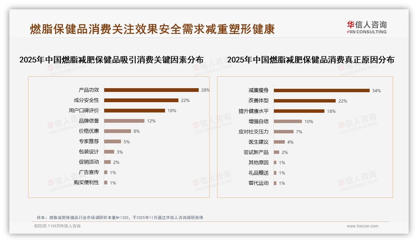 瓶装胶囊占42%燃脂减肥保健品包装形态锁定主流——华信人咨询行业观察-2026年1月-燃脂减肥保健品-38