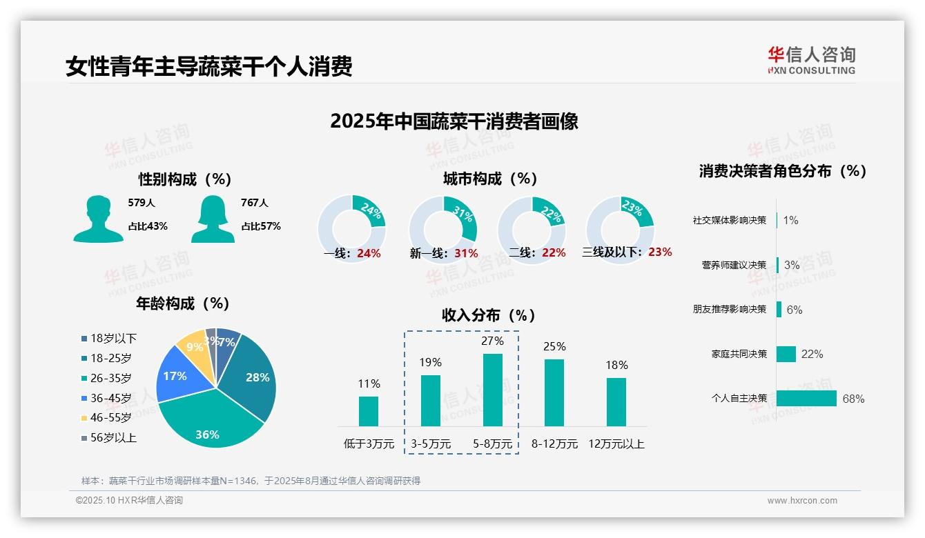 华信人咨询证实：57%女性主导蔬菜干消费-2025年10月-蔬菜干-38