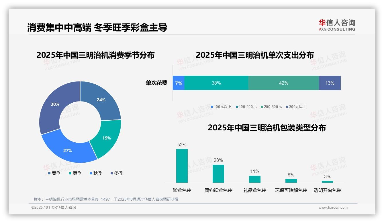 华信人咨询发布专项报告：三明治机早晨使用率高达53%-2025年10月-三明治机-38